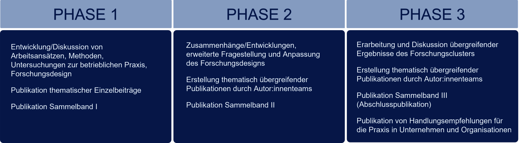 Darstellung des Cluster-Arbeitsprozesses in drei Phasen