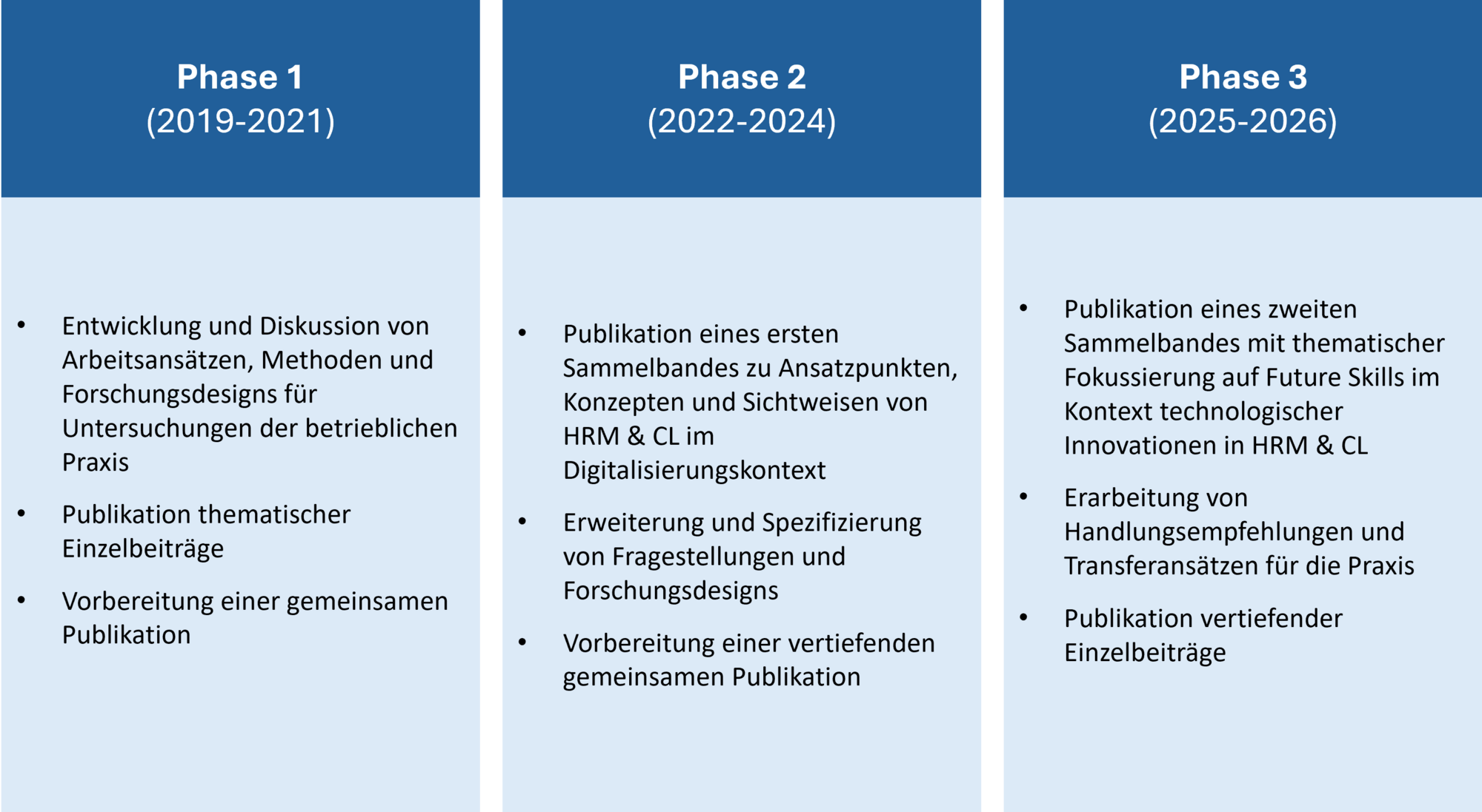 Darstellung des Cluster-Arbeitsprozesses in drei Phasen