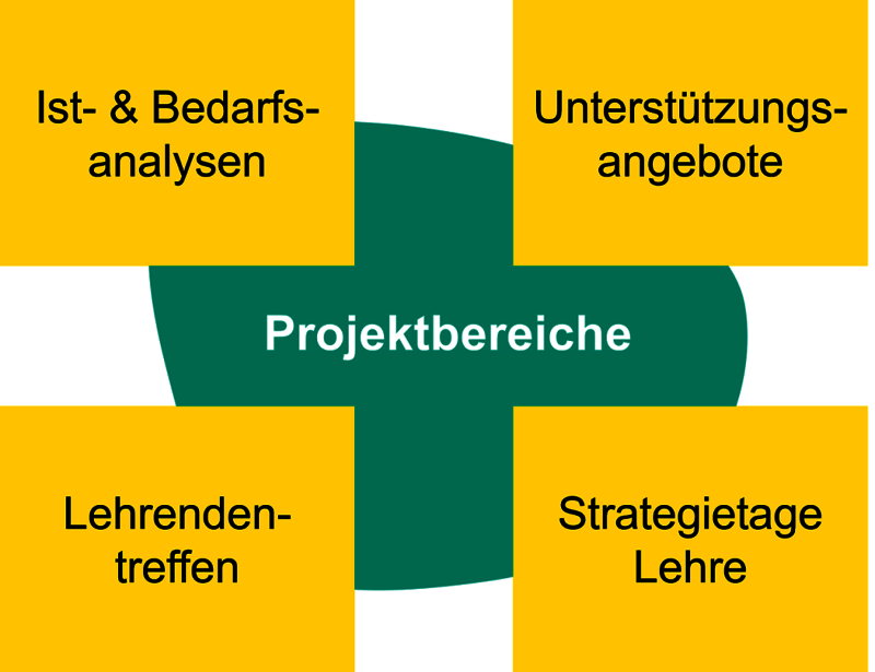 Infografik zu den vier Projektbereichen des ZfHD Infografik zu den vier Projektbereichen des ZfHD - ‚Ist- & Bedarfsanalysen‘, ‚Unterstützungsangebote‘, ‚Lehrendentreffen‘ und ‚Strategietage Lehre‘