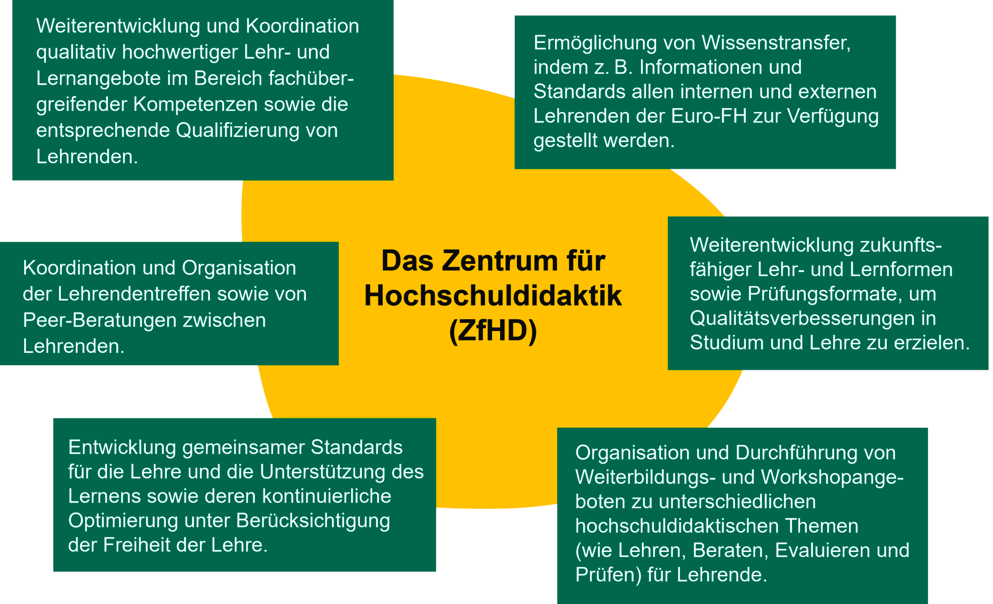 Aufgaben ZfHD Infografik, die die zentralen Aufgaben des Zentrums für Hochschuldidaktik beschreibt.