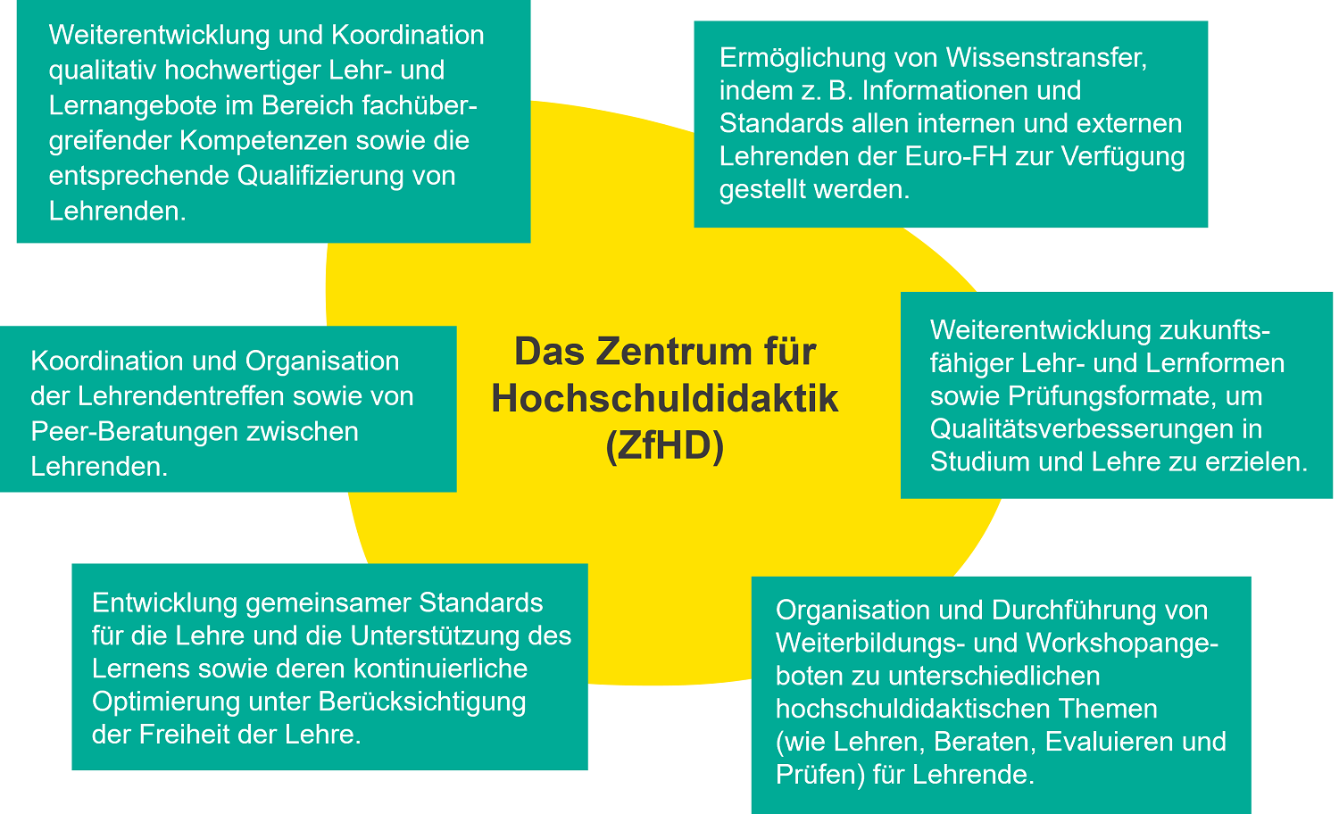 Aufgaben ZfHD Infografik, die die zentralen Aufgaben des Zentrums für Hochschuldidaktik beschreibt.